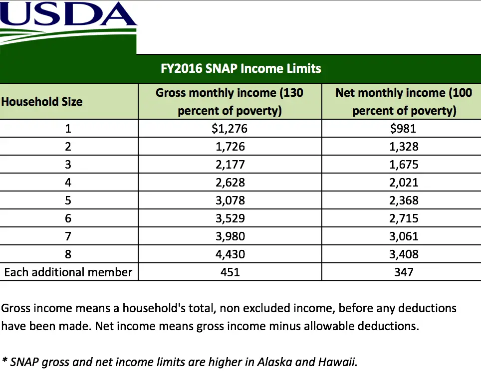 2016 Food Stamp Income Guidelines  $aving to Invest