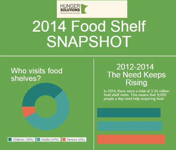A snapshot of hunger in Minnesota: 9,000 visits a day and rising ...