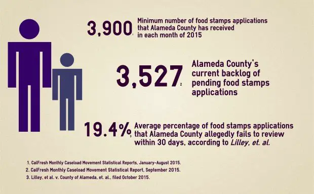 Alameda County residents sue over food stamps application backlog ...