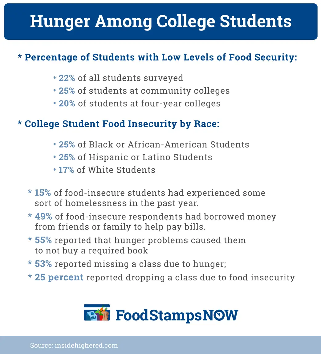 Apply For Food Stamps For College Students