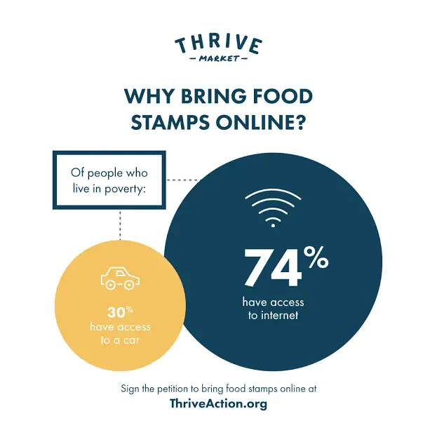 Follow the Internet: Food Stamps Should Be Redeemable Online