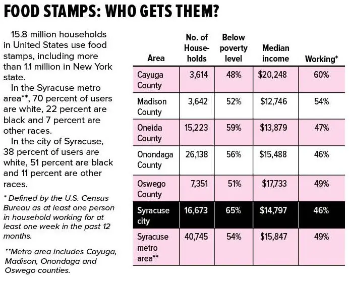 Food Stamp Application Ny