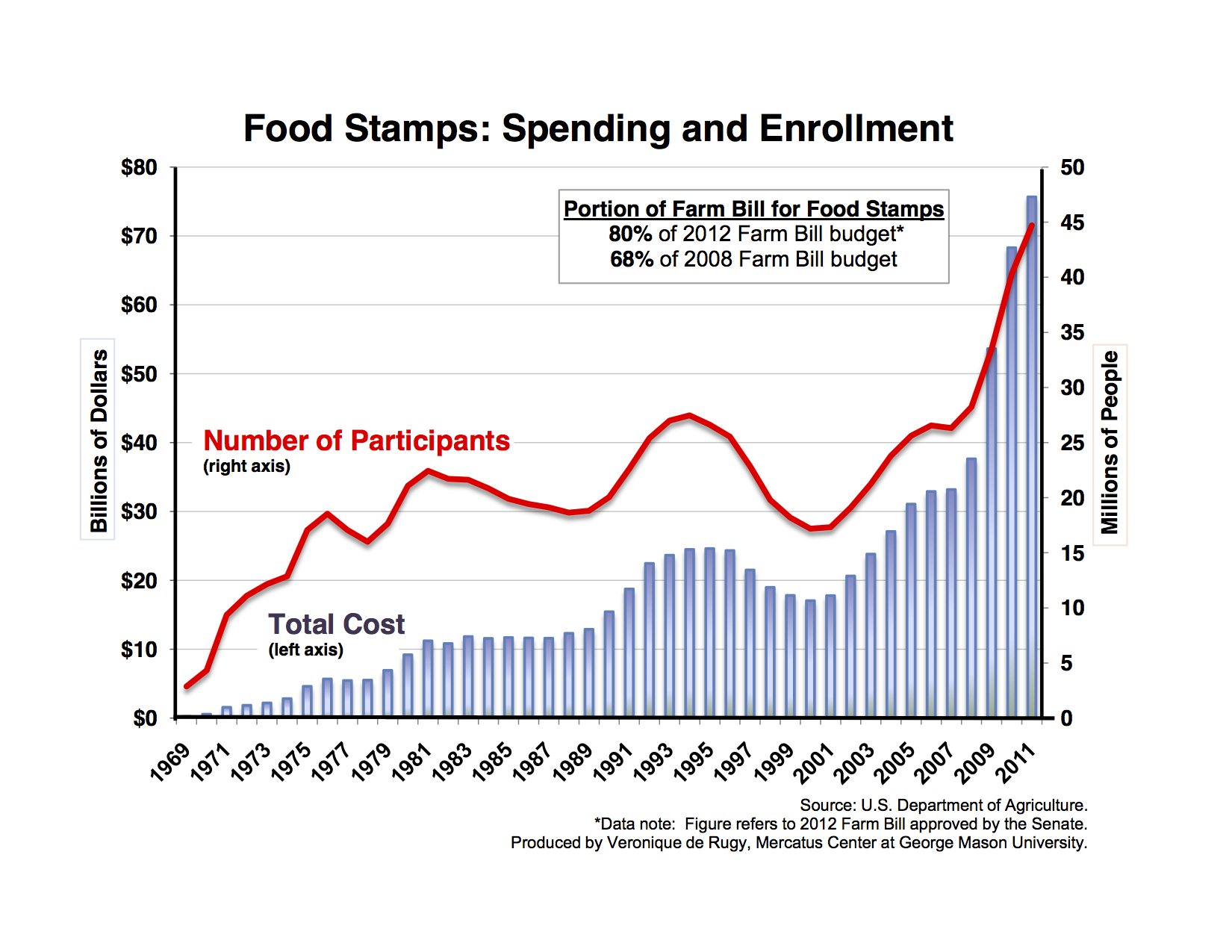 Food Stamp Spending and Enrollment Double in Five Years ...