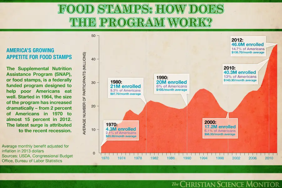 Food stamps: How does the program work?