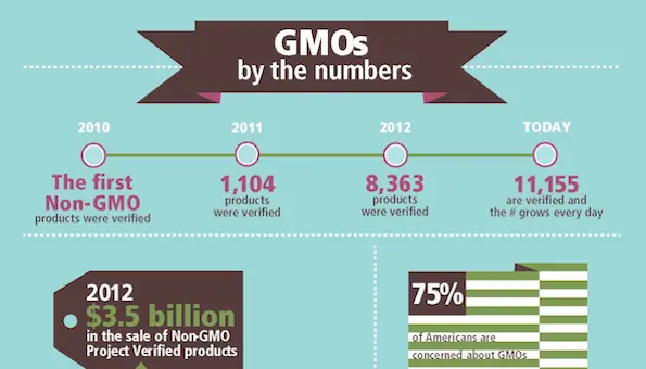 GMOs by the numbers