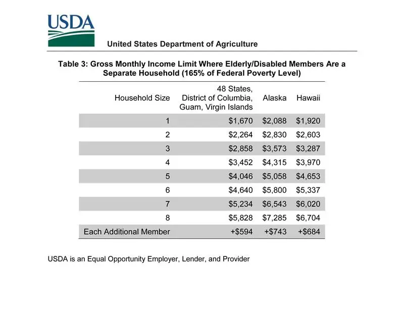 Gross Income Limit For Food Stamps