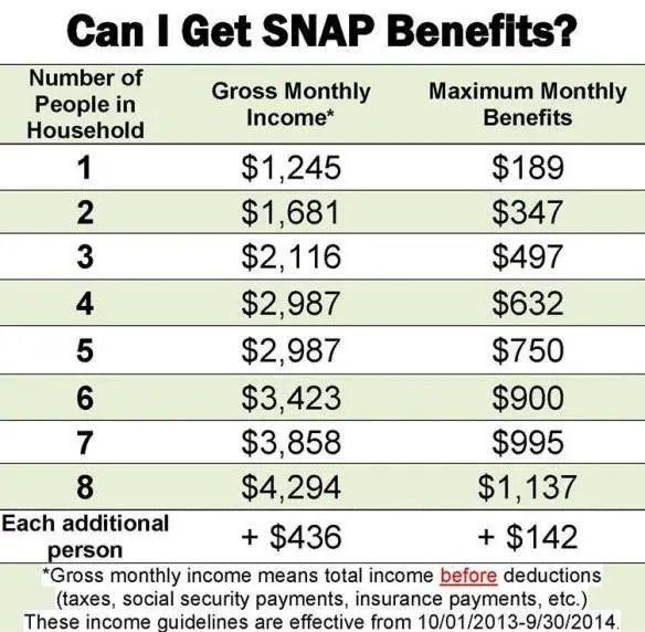 Household Income For Food Stamps In Oklahoma