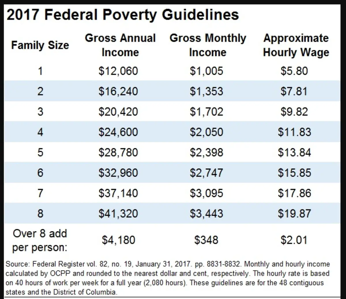 Income Guidelines For Food Stamps In Ohio 2017