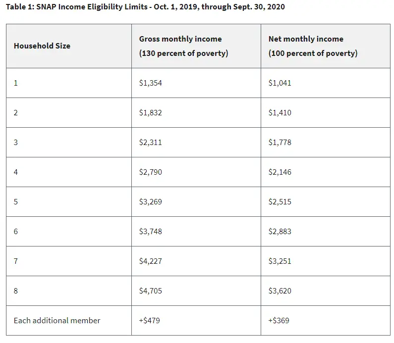 Income Limit For Food Stamps In Ny