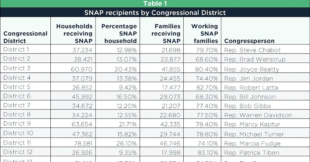 Income Limits For Food Stamps Ohio