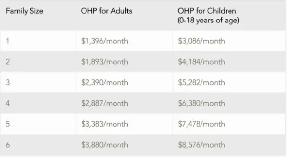 Income Limits For Medicaid Oregon
