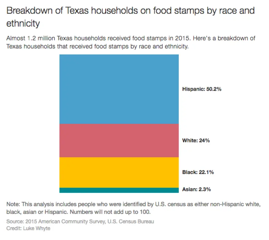 Income Limits For Snap In Texas
