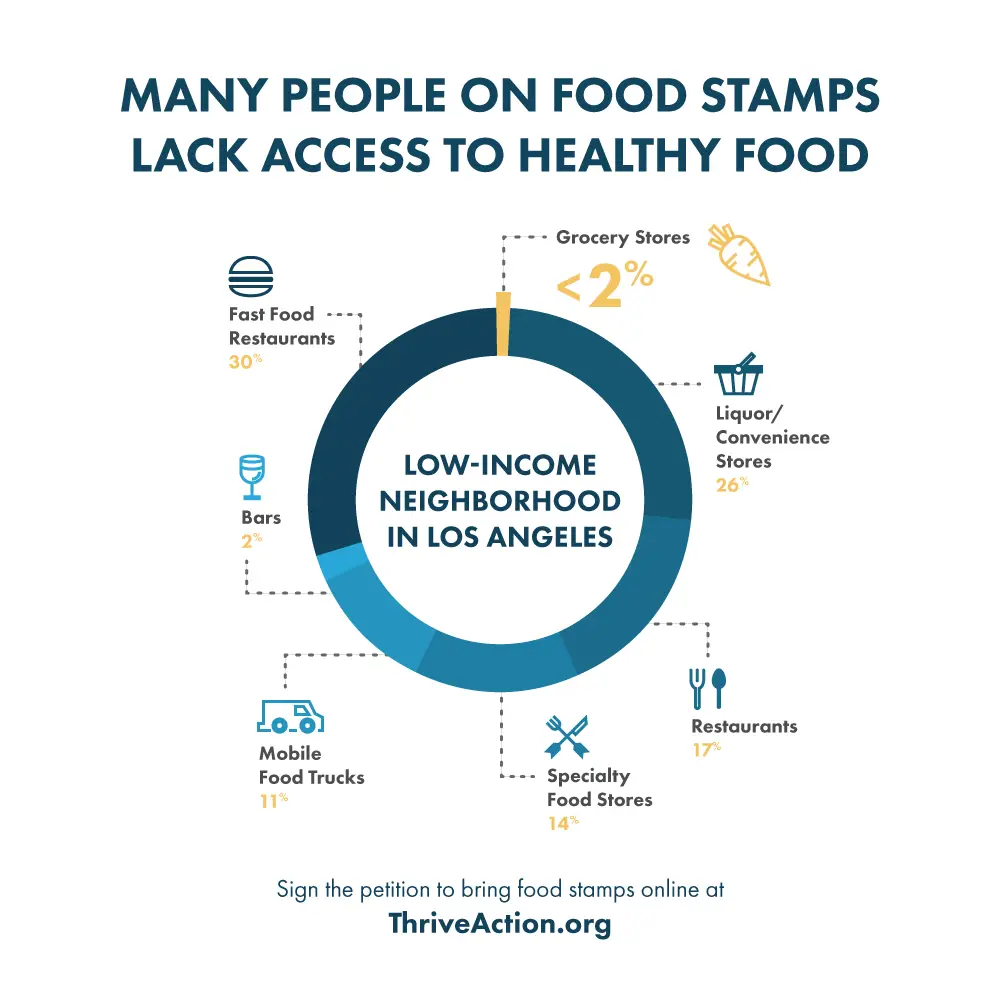 Itâs 2016. Letâs Bring Food Stamps Online. Sign the Petition Now ...