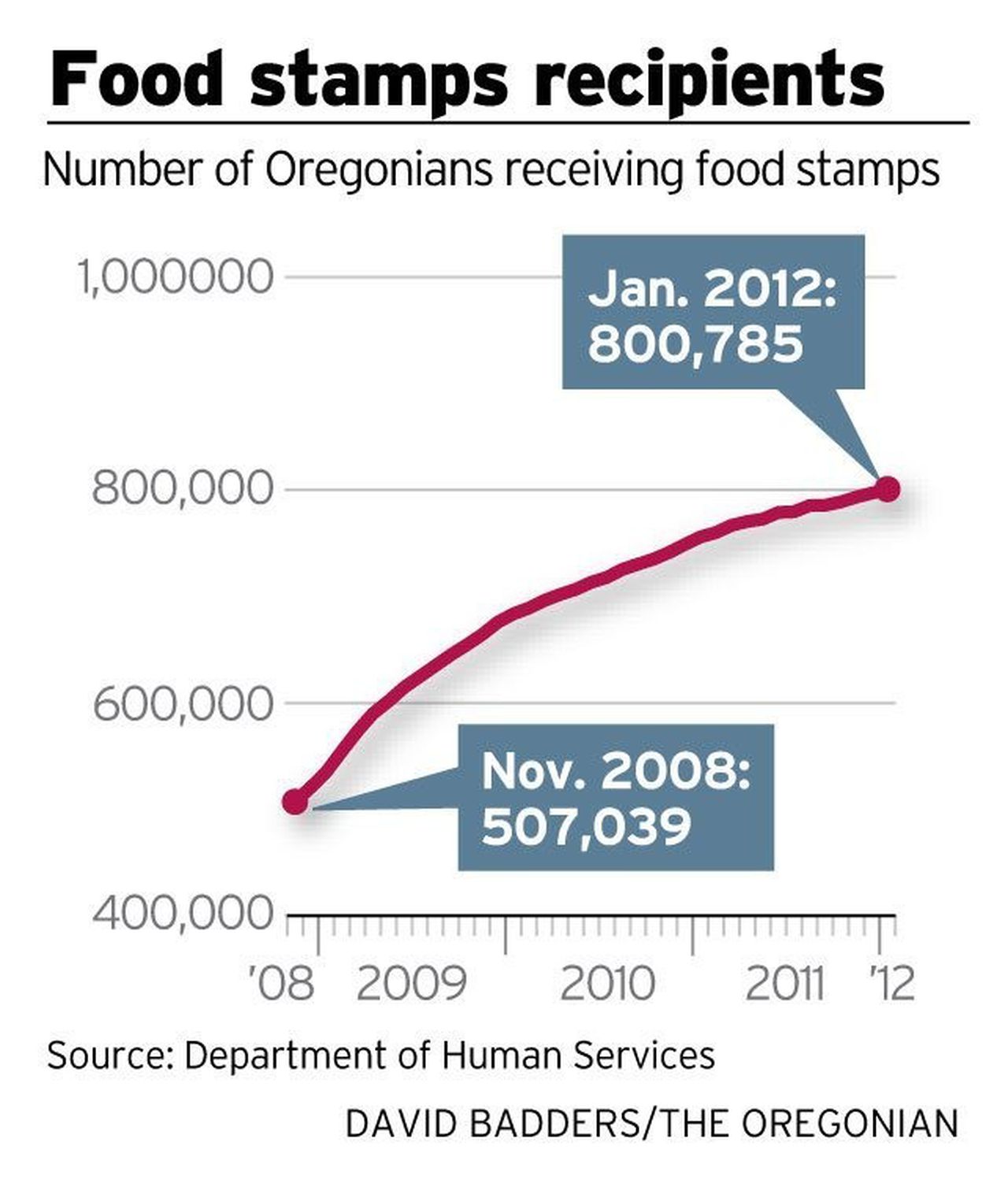 More than 800,000 Oregonians received food stamp benefits in January ...