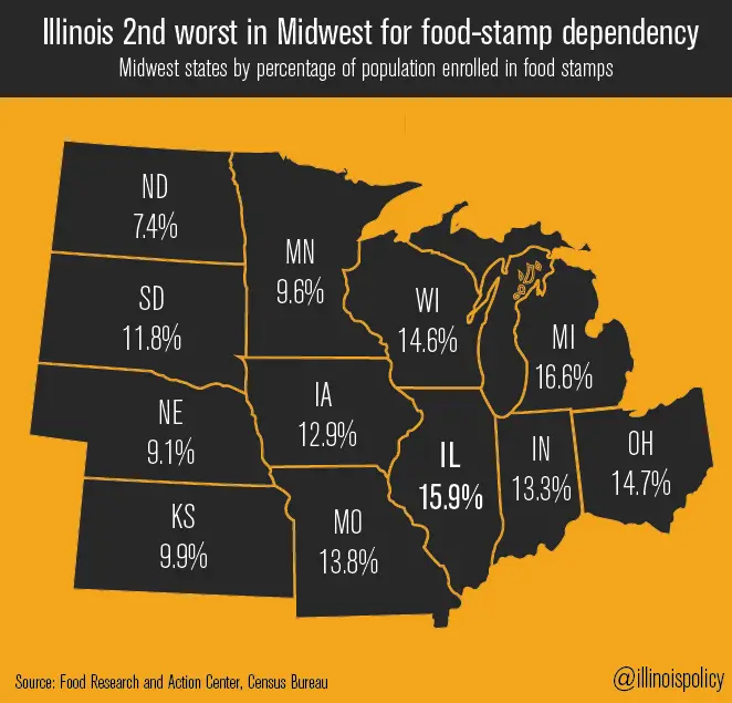 Record 1.05 million Illinois households on food stamps this Thanksgiving
