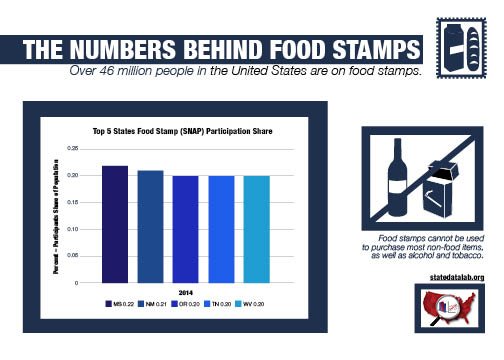 The Numbers Behind Food Stamps: Top 5 States for Food ...