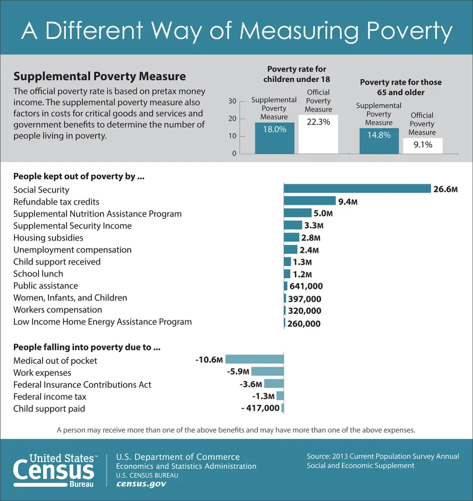 The real measure of poverty: 1 out of 6 Americans